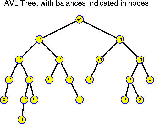 An AVL Tree with Balances Indicated in Nodes